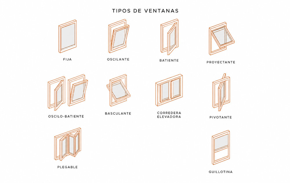 Tipos de ventanas de madera: fija, oscilante, batiente, proyectante, oscilobatiente, basculante, corredera elevadora, pivotante, plegable y guillotina